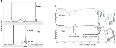 Layer-by-Layer Delivery of Multiple Antigens Using Trimethyl Chitosan Nanoparticles as a Malaria Vaccine Candidate